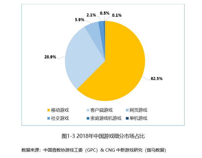 2018 年中国大陆 主机游戏 + 单机游戏 玩家占比仅有约 0.6%数据来自 中国音数协游戏工委（中国音像与数字出版协会）《2018 中国游戏产业报告》拓展阅读见附件#有趣但无用的冷知识