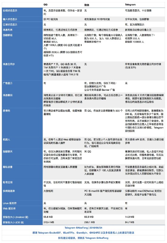 三大聊天工具 QQ、微信、Telegram 特性对比图时隔 4 个月再次更新，感谢各位小伙伴们的帮助