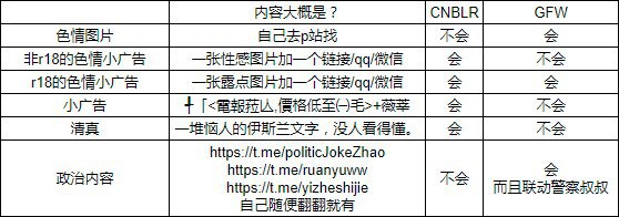 cnblr/登爷名单与GFW最主要的区别：前者封禁广告，而且是群主额外添加的功能，如果群主不愿意，可以关掉的
