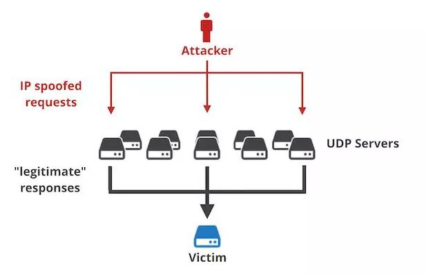 【史上首个核弹级DDoS攻击正在荼毒全球】Cloudflare于周二警告称，恶意攻击者正在滥用 Memcached 协议发起分布式 DDoS 放大攻击，全球范围内许多服务器受到影响