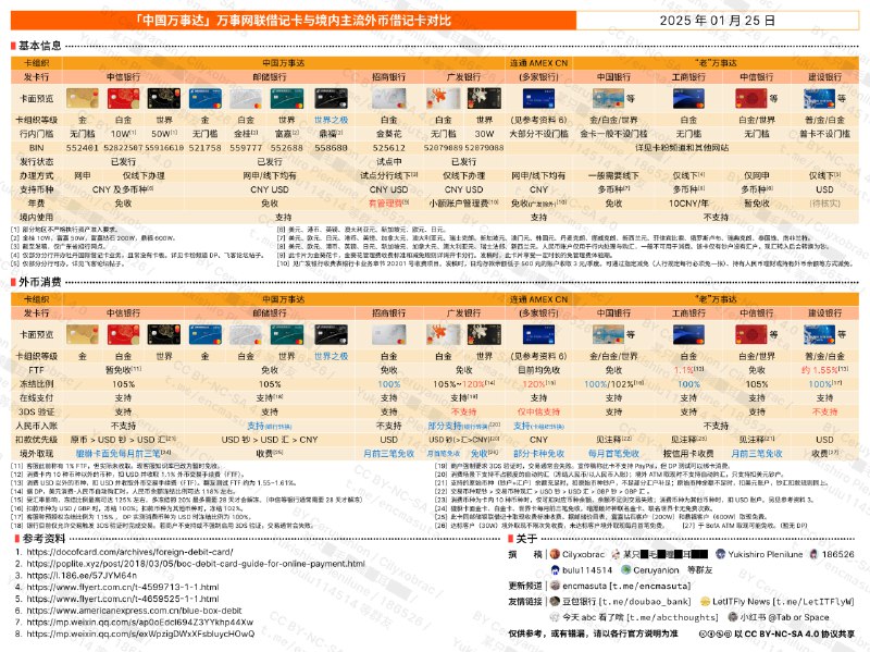 「中国万事达」万事网联借记卡与境内主流外币借记卡对比2025年1月25日更新版在最近的几个月，中信银行、邮储银行分别进行了史诗级 OTA ，招商银行万事达金葵花卡试点发卡，广发银行发行了新的万事网联借记卡