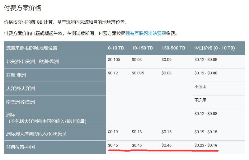 gcp给你们撸爆了要开始涨价咯，直接翻倍