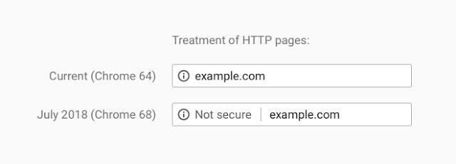 由今年 7 月，Chrome v68 開始，所有 HTTP 網頁會被標記為 “不安全”