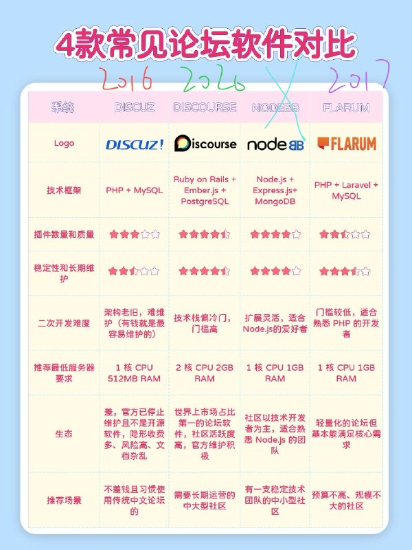 灰常抱歉这十年来我把四个坑的三个都踩了，我现在十分想穿越回去调整一下，但是没办法这是青春十年前没有这份表格，也没有 AI（顺便说一下，当年 Discuz 插件中心的收费插件可多了，吓人（