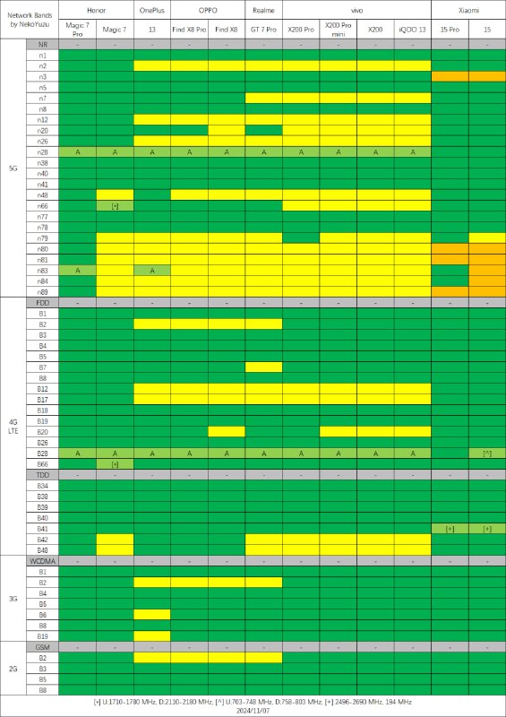 赛博斗蛐蛐第二弹：新机全部频段对比表（持续更新）颜色说明：绿色：支持淡绿：部分支持，见内容和脚注黄色：不支持橙色：暂不支持* 参数信息来自各厂商官网，荣耀参数来自京东自营店客服；同型号包含卫星通讯版或其他定制/特殊版本；内容仅供参考，实际网络和频段使用情况取决于当地运营商部署；问我什么叫暂不支持？别问问就是等 OTA