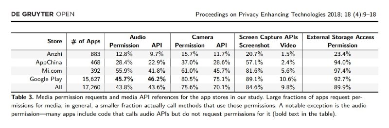 Google Play vs 中国应用：这个数据应该是和很多人想象的不一样吧……Google Play 样本请求相关权限的比例反而比较高……