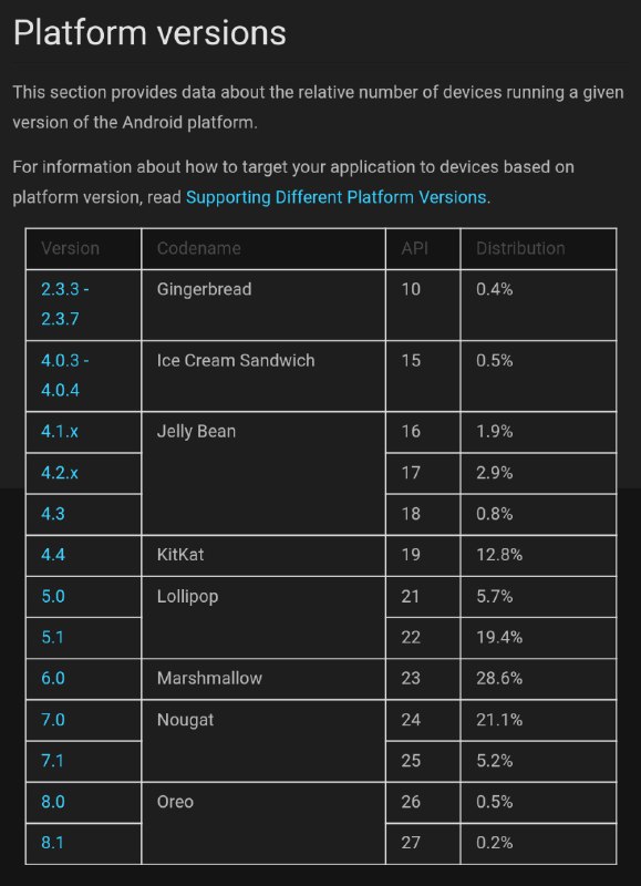 Google 公佈了 1 月份的 Android 版本分佈：M 第一，N 第二，數量僅比 M 低一點點