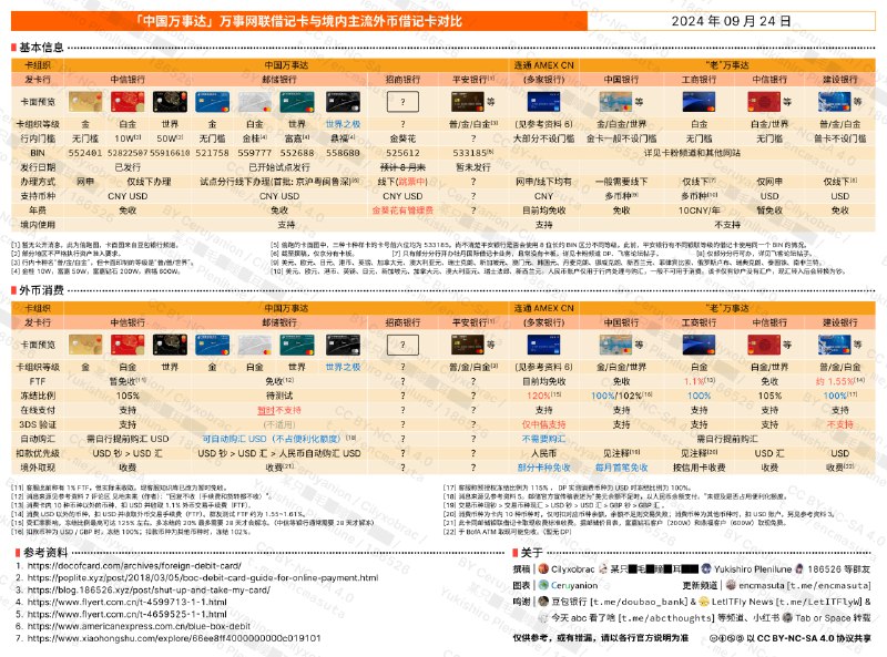 「中国万事达」万事网联借记卡与境内主流外币借记卡对比2024年9月24日更新版参考资料链接为1. 