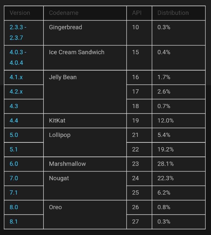 根據最新 Android 版本分佈，Nougat 終於成為最多人用的系統
