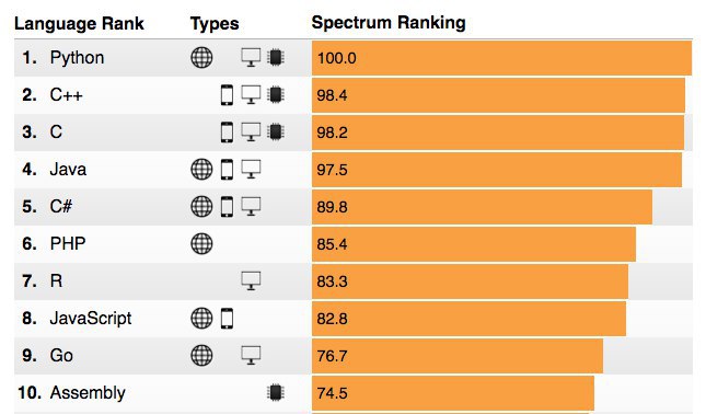 IEEE Spectrum 近日发布了2018年计算机语言排行