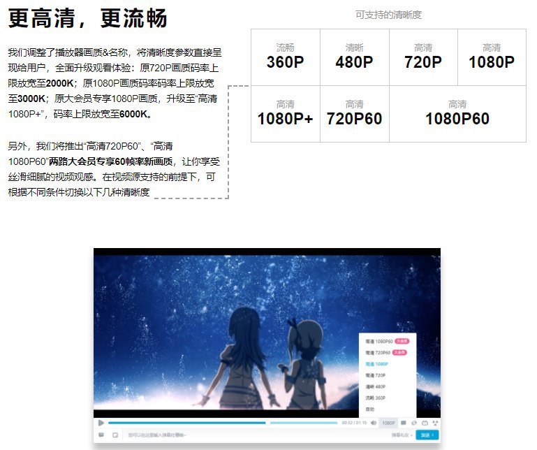 【哔哩哔哩清晰度全新升级，60帧视频来了】原720P画质码率上限放宽至2000K，原1080P画质码率码率上限放宽至3000K；原大会员专享1080P画质，升级至“高清1080P+”，码率上限放宽至6000K