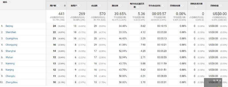 北京、深圳、广州、重庆、上海、武汉、南宁、南京、成都、郑州（昨日无代理直连访客所在城市 TOP 10）