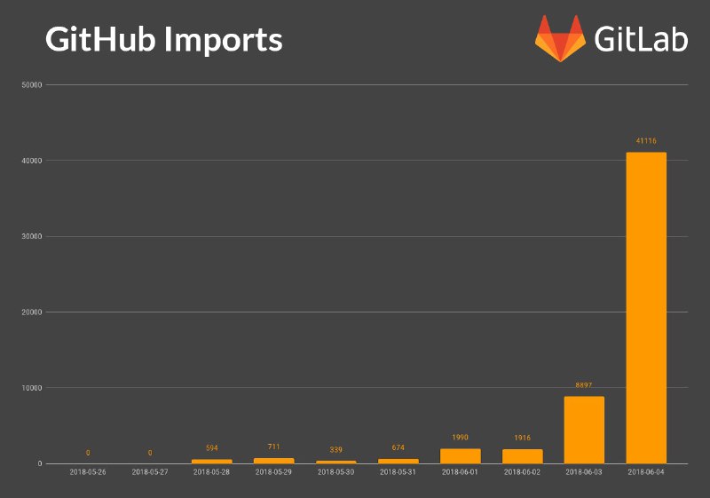 这两天 GitLab 创建的项目数量和从 GitHub 导入的项目数量都大幅上涨