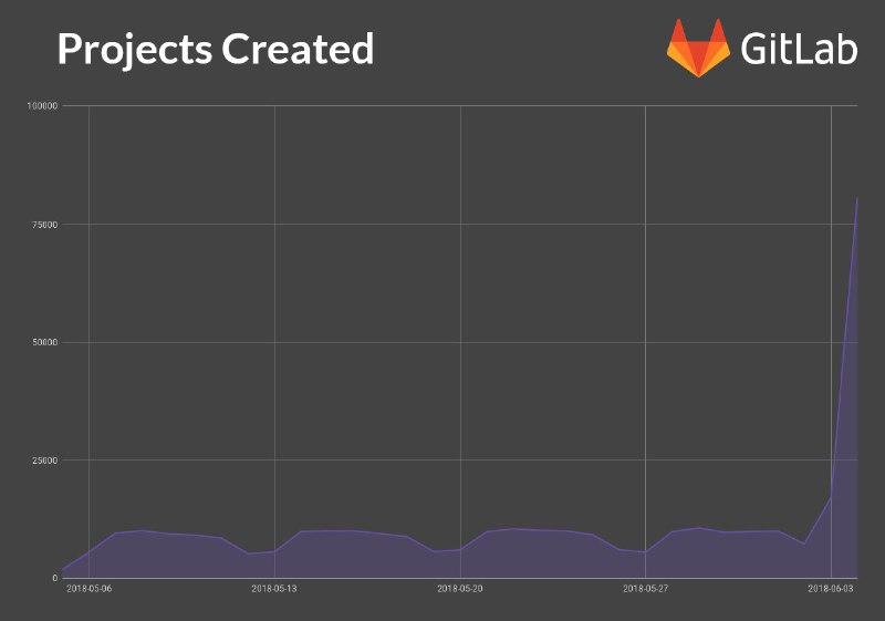 这两天 GitLab 创建的项目数量和从 GitHub 导入的项目数量都大幅上涨