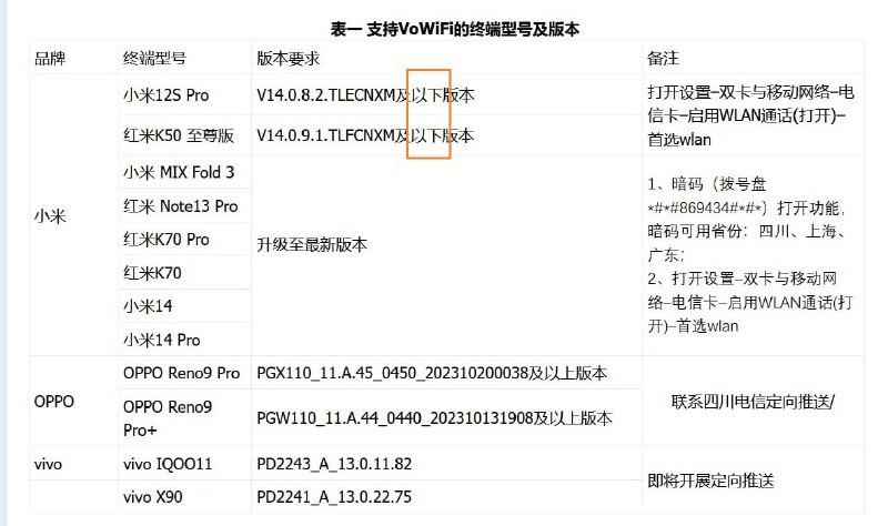#小米笑话昨天帮群友排查他的小米12S Pro明明在电信官方的VoWiFi支持列表中却开不起来VoWiFi然后找到了一张表格，一开始我还没看出来，后面仔细一看，为什么是V14.0.8.2以下版本支持，还以为是写错了但是后来拆了MIUI V14.0.8.2和HyperOS 1.0.13.0的包发现前者启用了vowifi而后者禁用了，再拆了V14.0.8.2的下一个版本V14.0.9.0的包，结果是V14.0.9.0真的禁用了vowifi说白了这里真的没写错，低版本有vowifi到了高版本反而regression回去了🤡