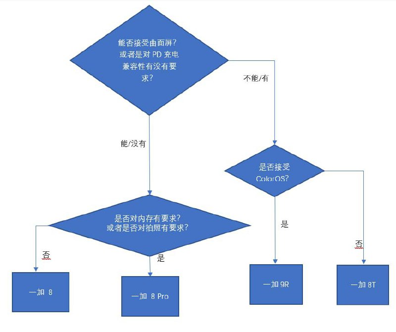 《关于如何在 OnePlus 8 系中挑选手机》由于骁龙 888 和 ColorOS 问题，本图并不包括最新的一加 9(Pro)