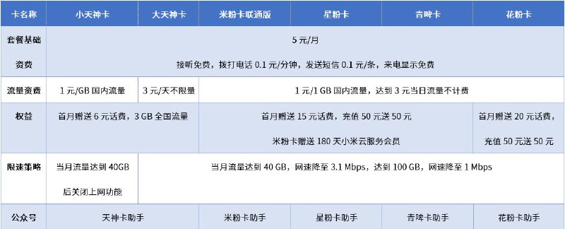 自己整理的联通日租卡相关，表中的流量卡均为5元/月基础套餐费