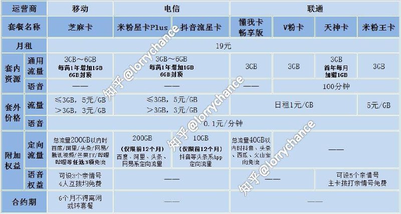 三大运营商19元3GB全国性套餐横向比较 by lorrychance移动甚至一定程度上有点香，除了超出流量不是日租
